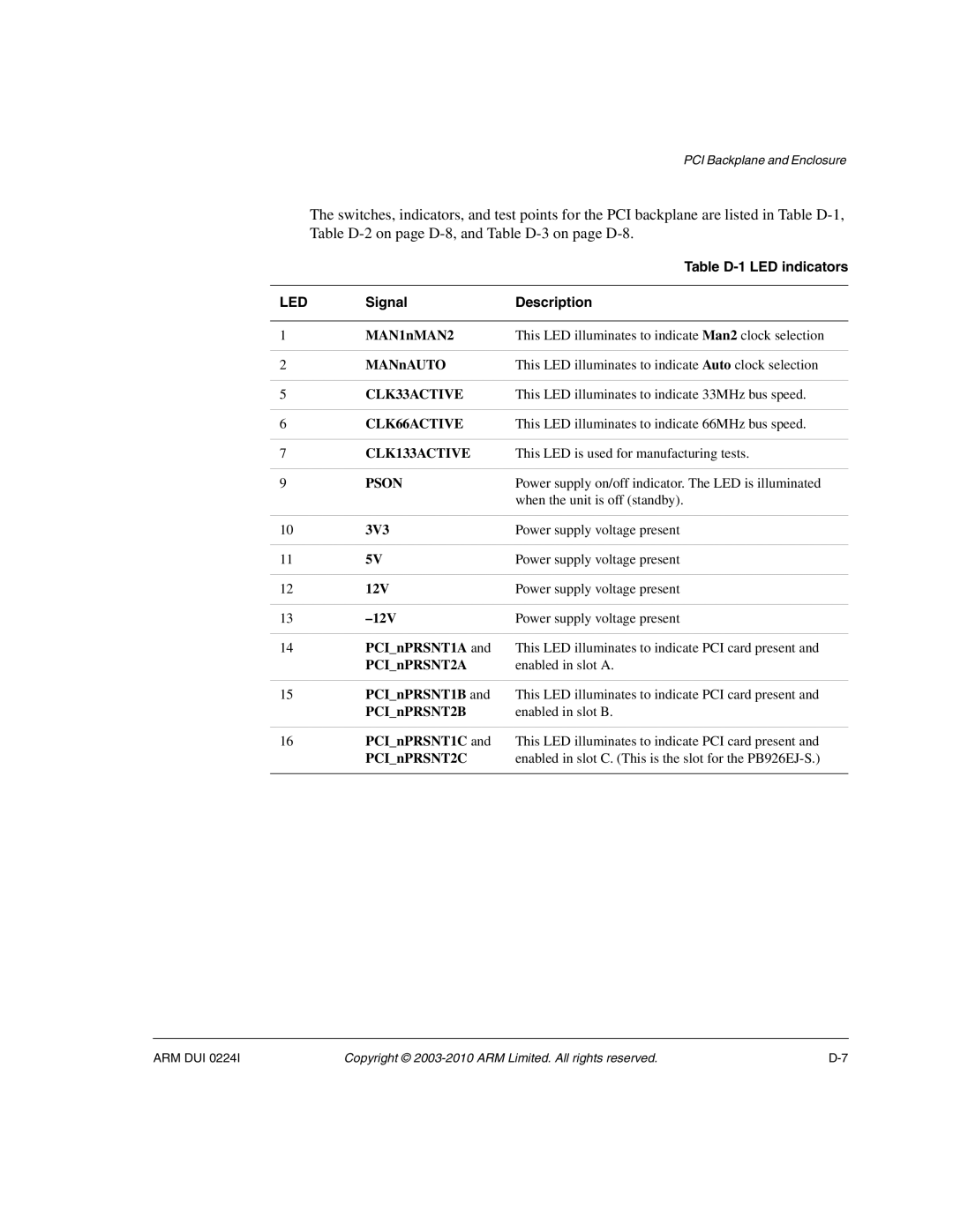 ARM ARM DUI 0224I manual Table D-1 LED indicators, CLK33ACTIVE, CLK66ACTIVE, CLK133ACTIVE, Pson 