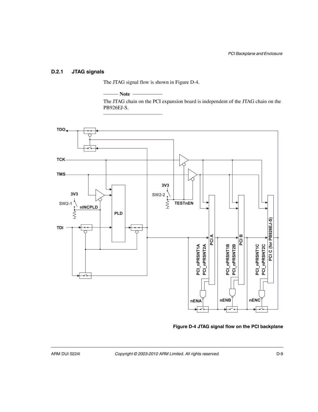 ARM ARM DUI 0224I manual Figure D-4 Jtag signal flow on the PCI backplane 