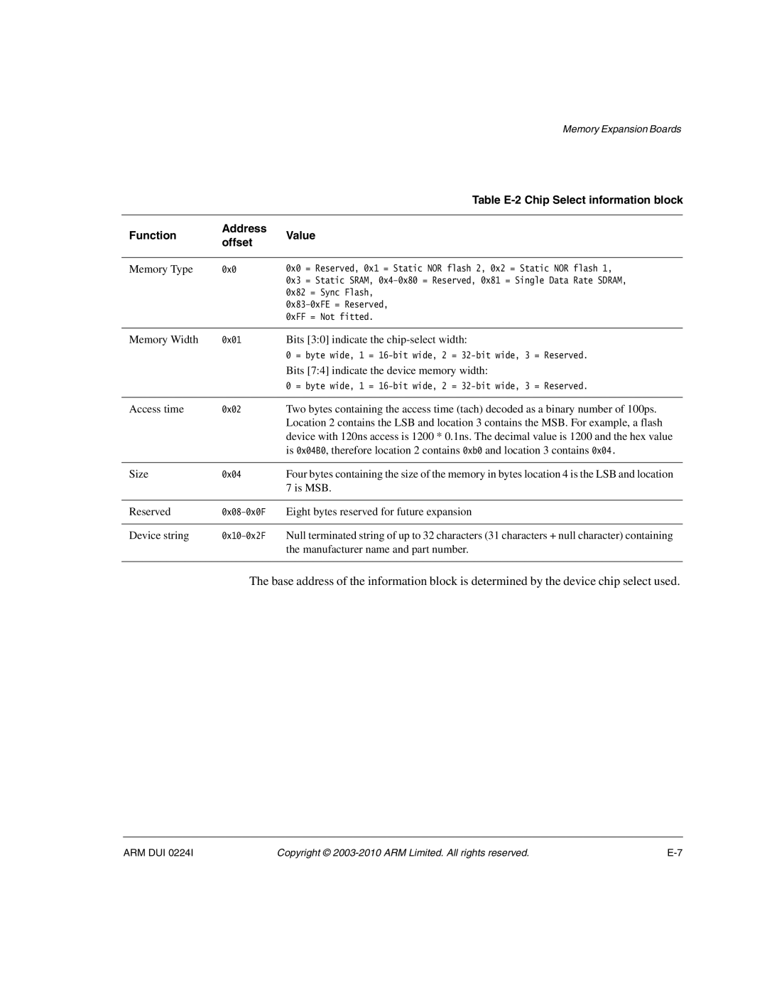 ARM ARM DUI 0224I manual Table E-2 Chip Select information block, Function Address Value Offset 