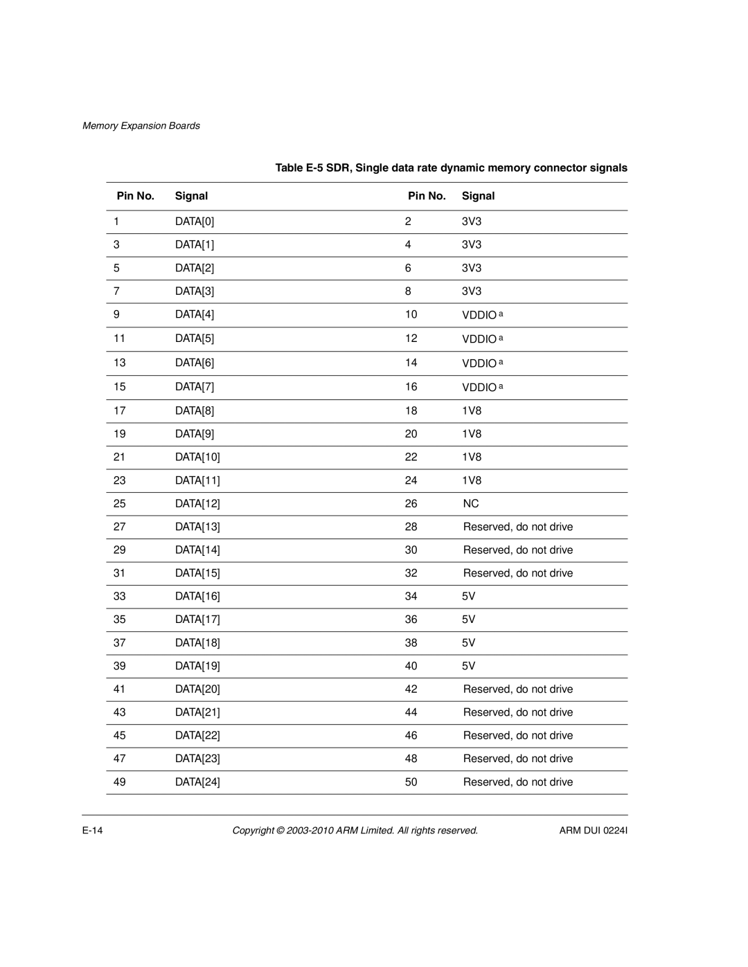 ARM ARM DUI 0224I manual DATA0, DATA1, DATA2, DATA3, DATA4, DATA5, DATA6, DATA7, DATA8, DATA9 