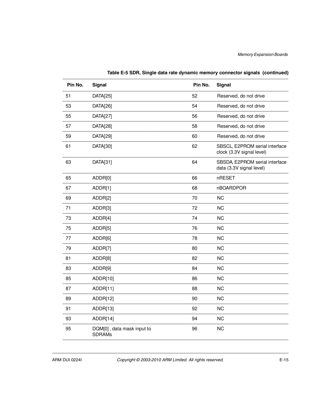 ARM ARM DUI 0224I manual ADDR0, ADDR1, ADDR2 ADDR3 ADDR4 ADDR5 ADDR6 ADDR7 ADDR8 ADDR9 