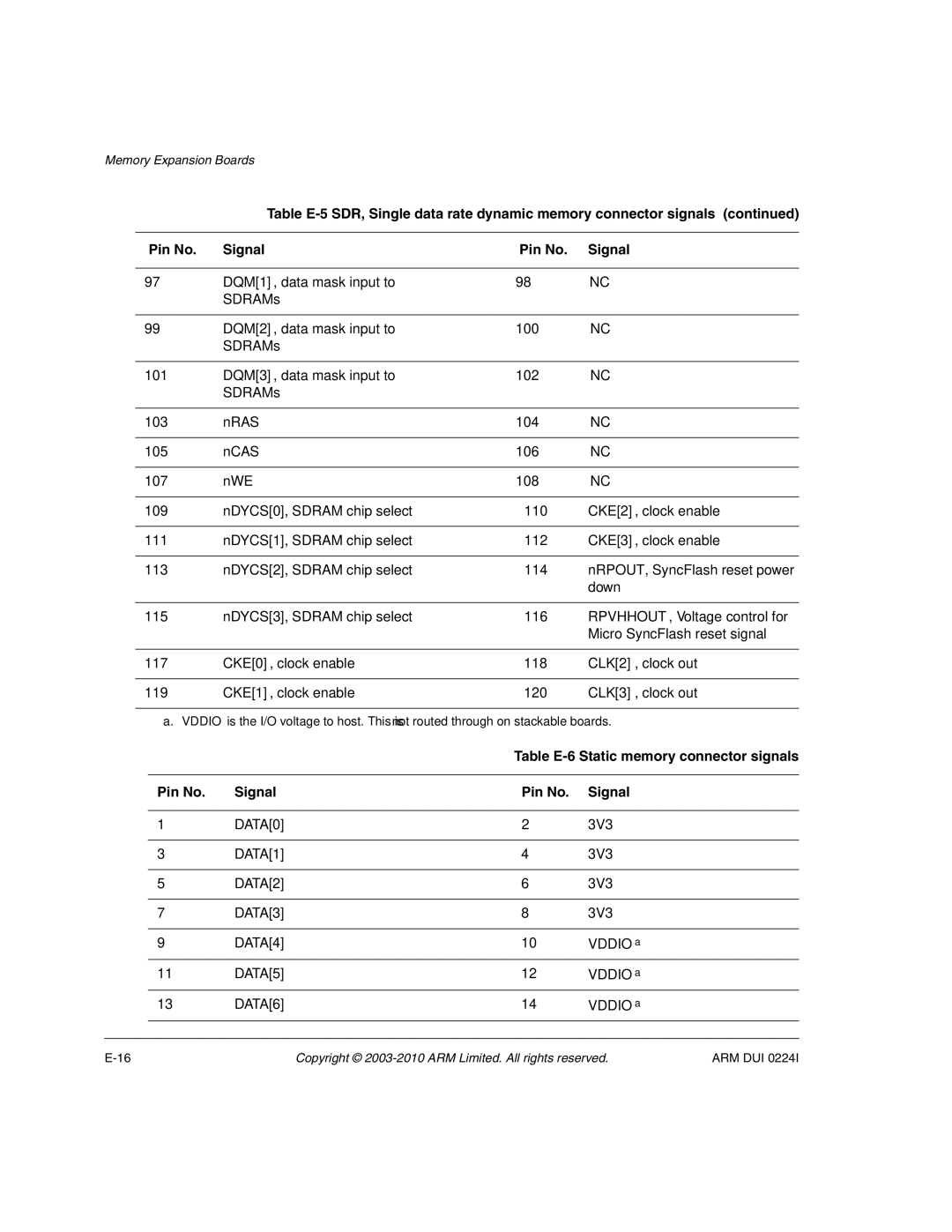 ARM ARM DUI 0224I manual Nras, Ncas, Nwe, Table E-6 Static memory connector signals, Pin No Signal 