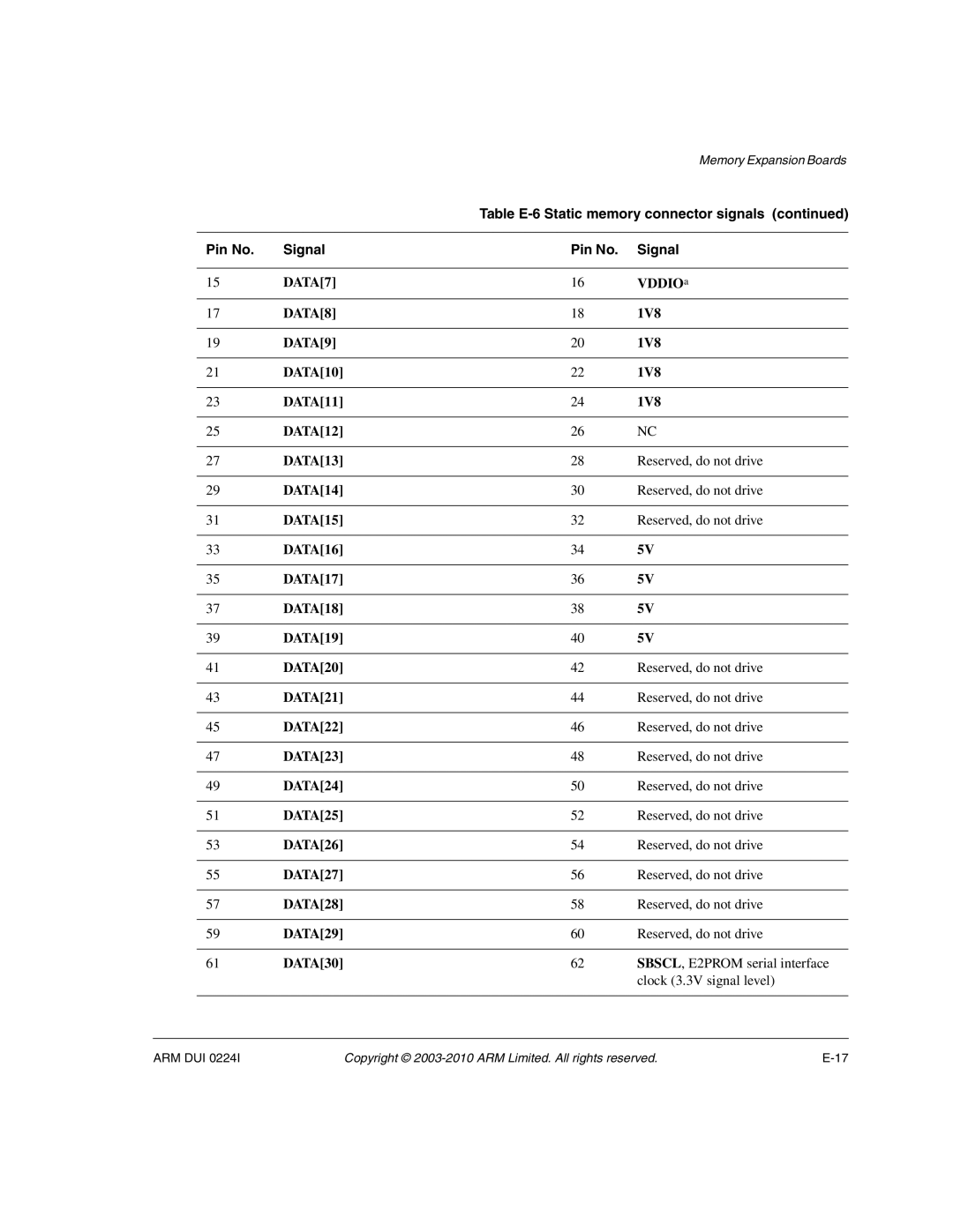 ARM ARM DUI 0224I manual Table E-6 Static memory connector signals Pin No Signal, Vddio a 