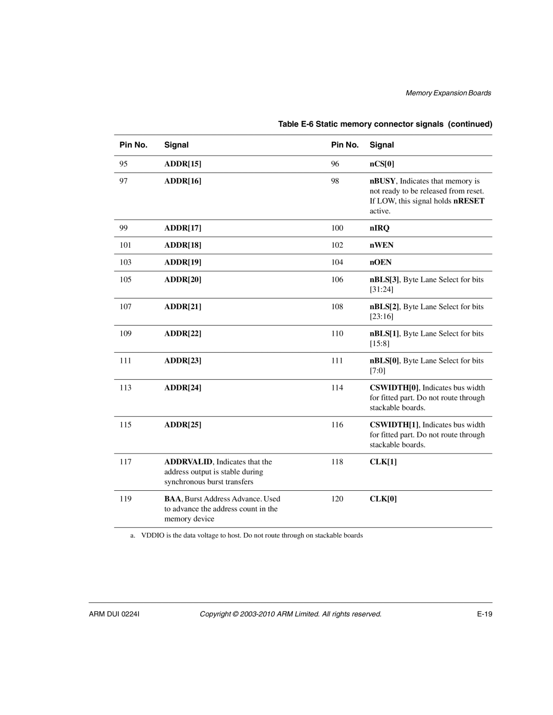 ARM ARM DUI 0224I ADDR15 NCS0 ADDR16, ADDR17, Nirq, ADDR18, Nwen, ADDR19, Noen, ADDR20, ADDR21, ADDR22, ADDR23, ADDR24 