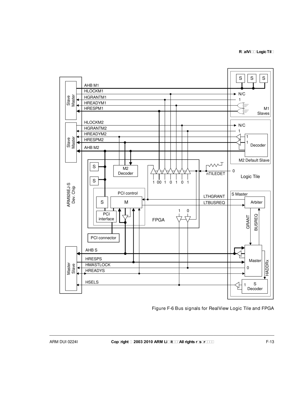 ARM ARM DUI 0224I manual Figure F-6 Bus signals for RealView Logic Tile and Fpga 