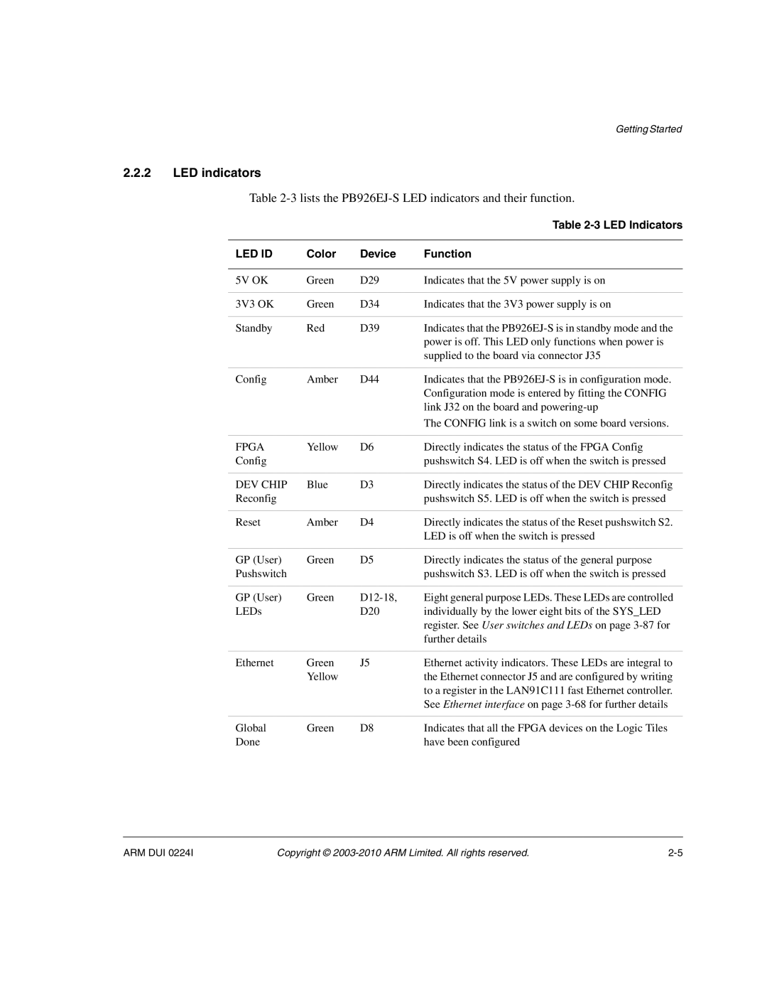 ARM ARM DUI 0224I manual Lists the PB926EJ-S LED indicators and their function, LED Indicators, Color Device Function 