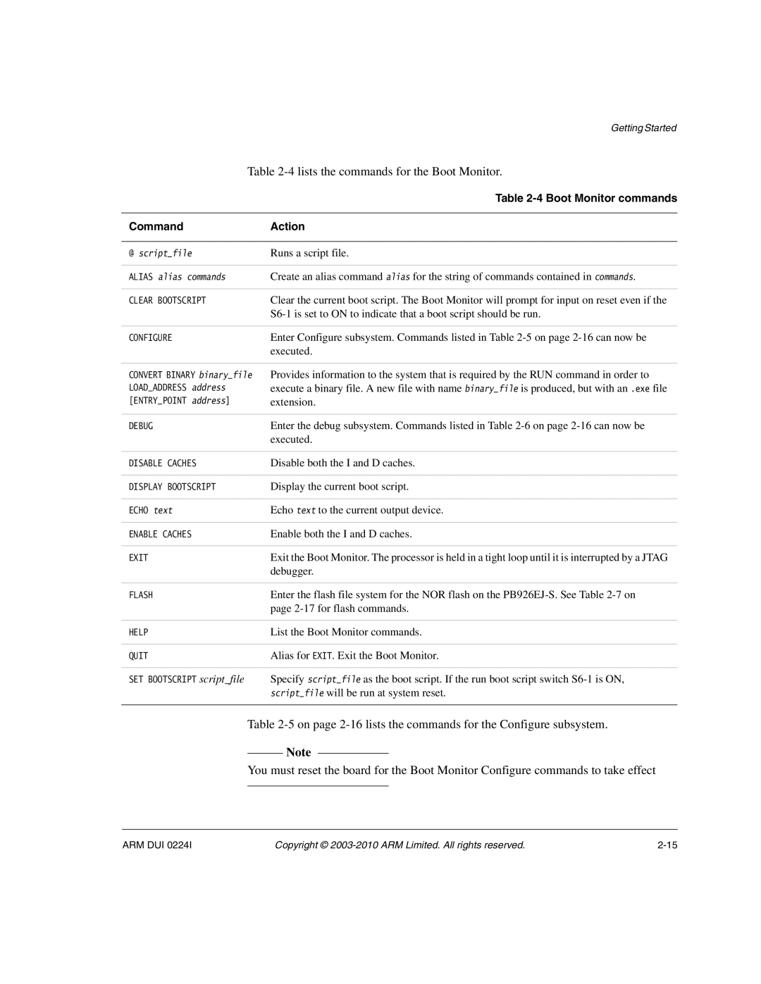 ARM ARM DUI 0224I manual Lists the commands for the Boot Monitor, Boot Monitor commands, Command Action 