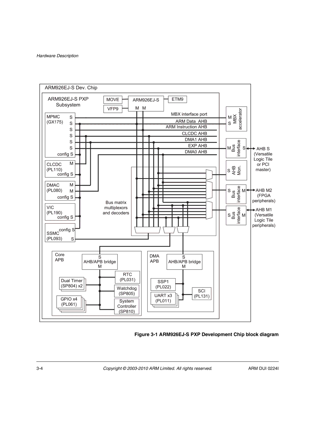 ARM ARM DUI 0224I manual ARM926EJ-S PXP Development Chip block diagram 