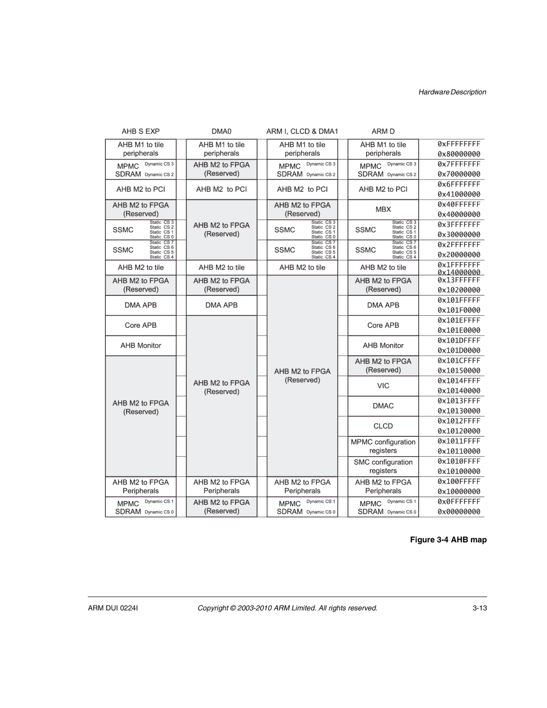 ARM ARM DUI 0224I manual AHB map 