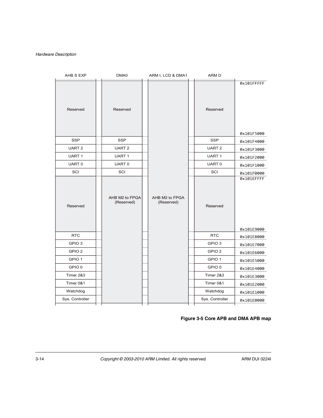 ARM ARM DUI 0224I manual Core APB and DMA APB map 