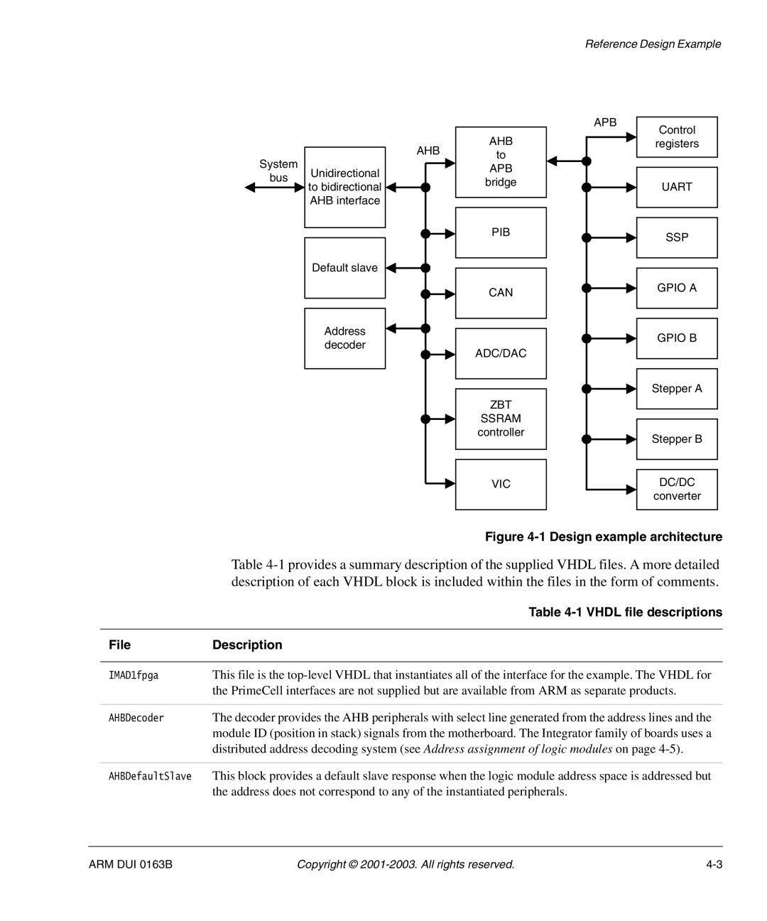 Arm Enterprises IM-AD1 manual Vhdl file descriptions, File Description 