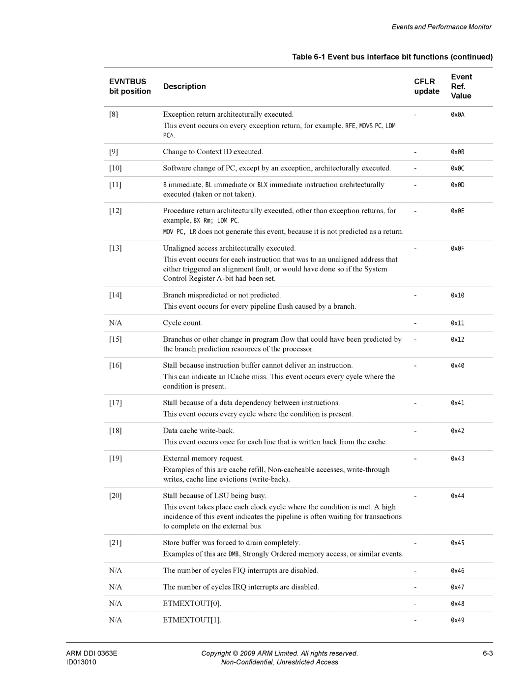 ARM r1p3, R4F manual ETMEXTOUT0, ETMEXTOUT1 