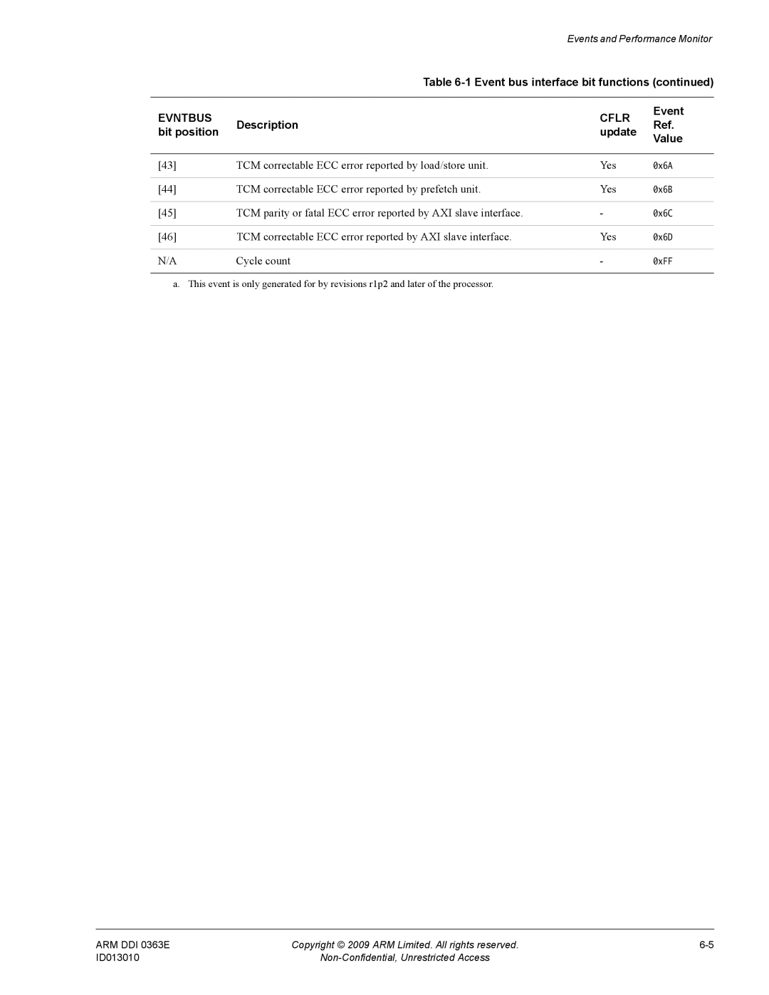 ARM R4 TCM correctable ECC error reported by load/store unit Yes, TCM correctable ECC error reported by prefetch unit Yes 