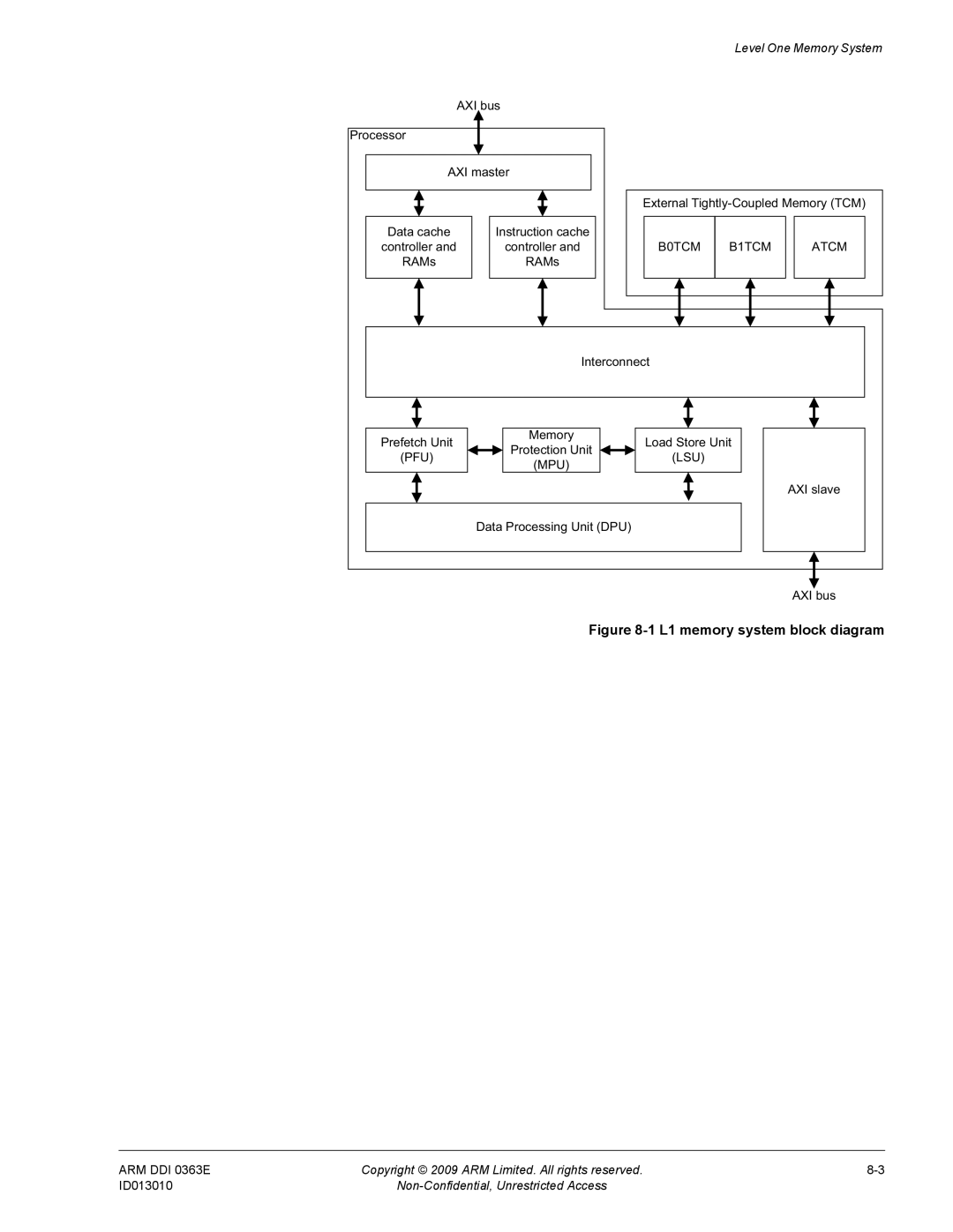 ARM R4F, r1p3 manual L1 memory system block diagram 