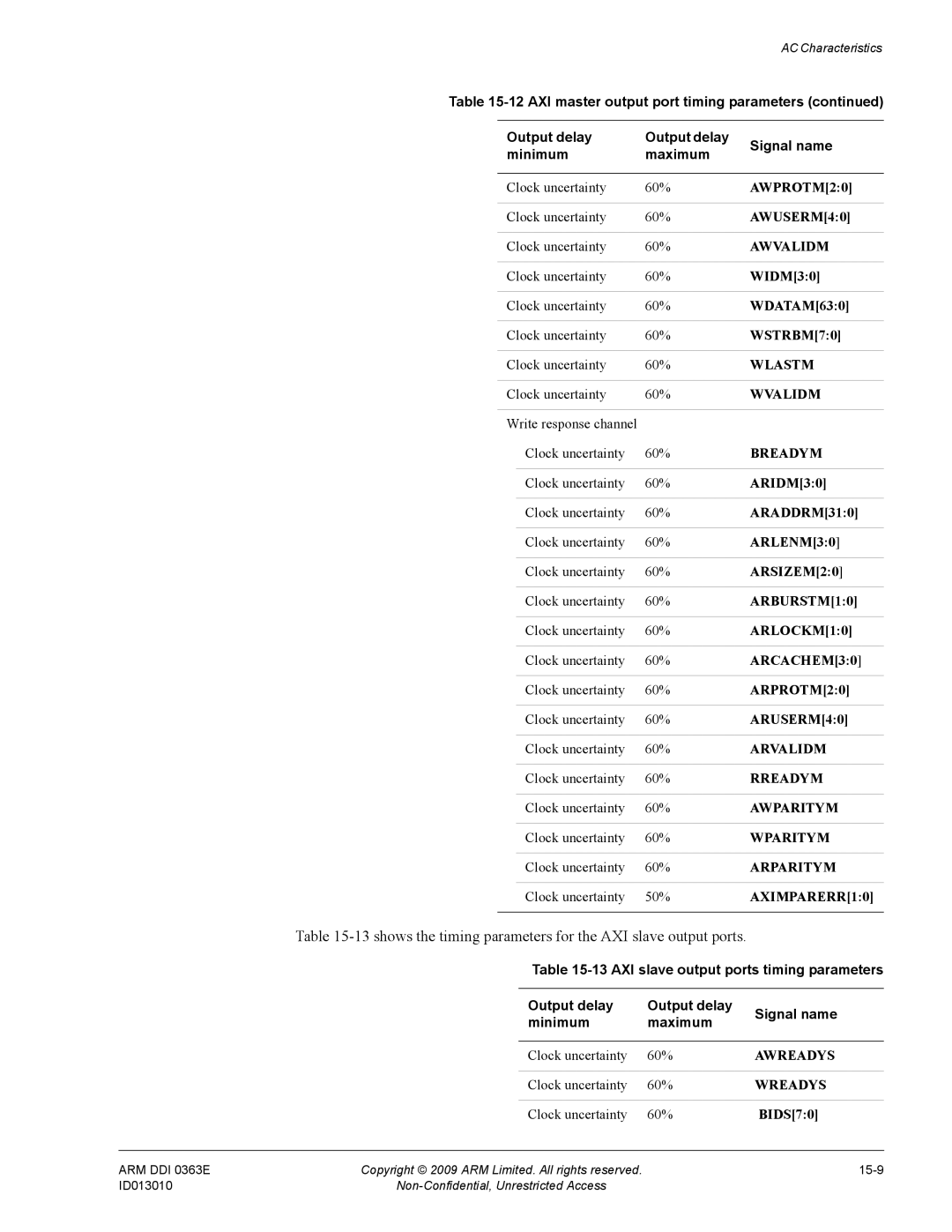 ARM R4F 13shows the timing parameters for the AXI slave output ports, Write response channel Clock uncertainty 60% 