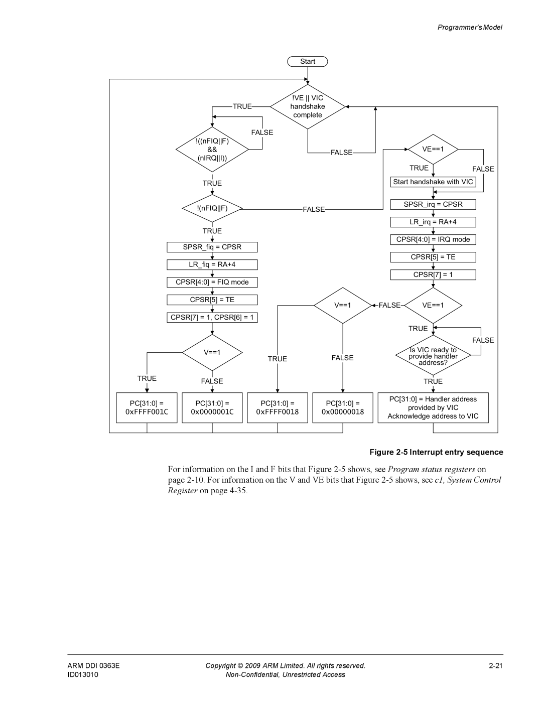 ARM R4F, r1p3 manual Interrupt entry sequence 