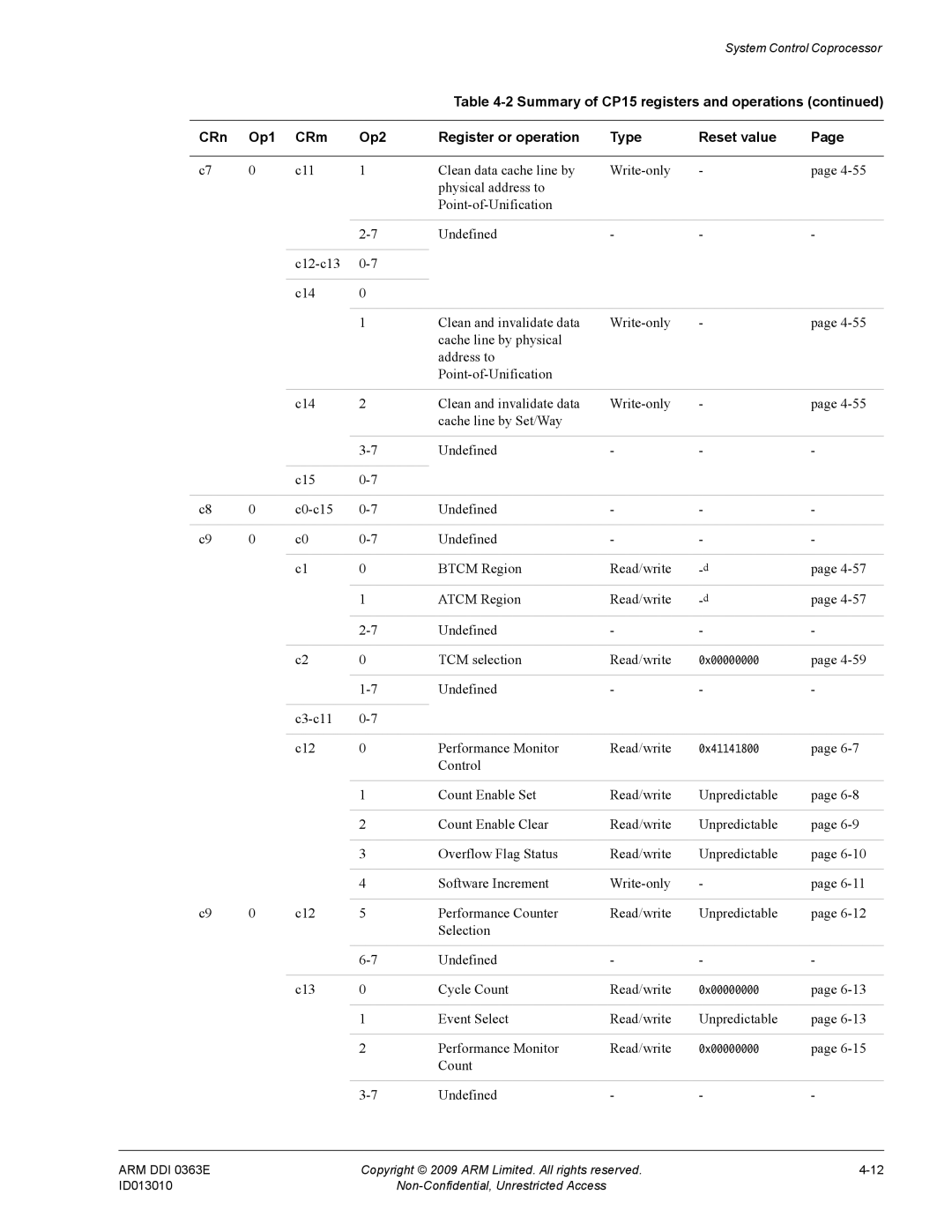 ARM R4F Undefined C3-c11 C12 Performance Monitor Read/write, Event Select Read/write Unpredictable Performance Monitor 