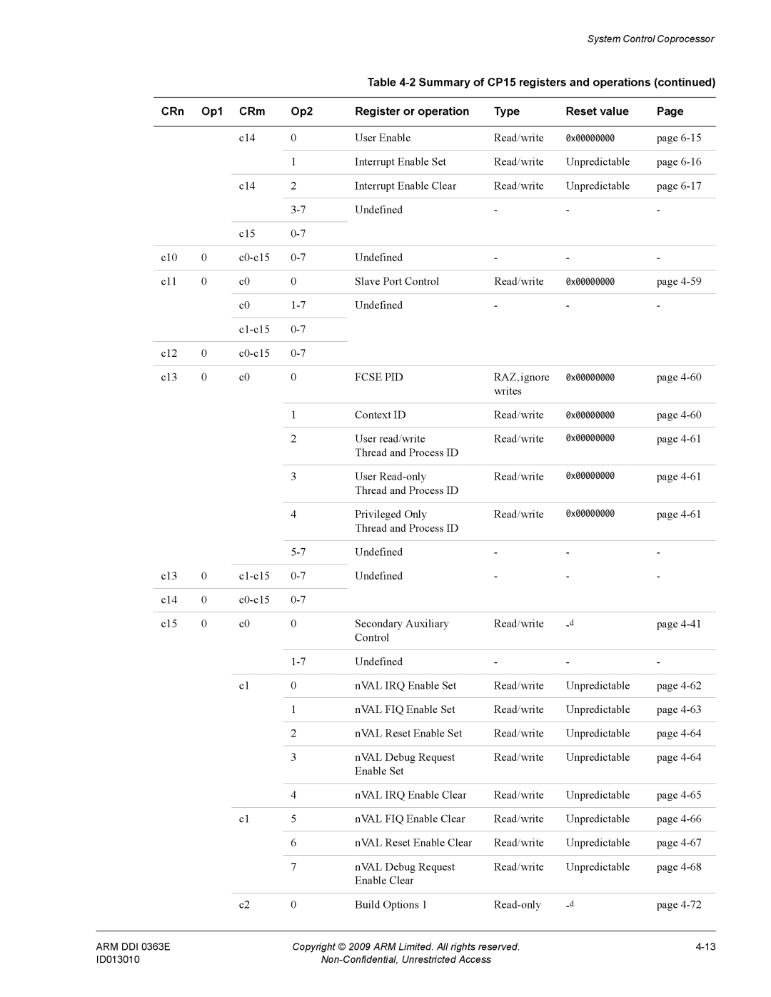 ARM R4F, r1p3 C14 User Enable Read/write, Undefined C1-c15 C12 C0-c15 C13, RAZ,ignore, Writes Context ID Read/write 