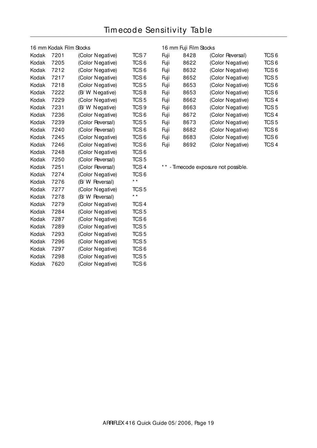 ARRI 416 manual Timecode Sensitivity Table, Tcs 