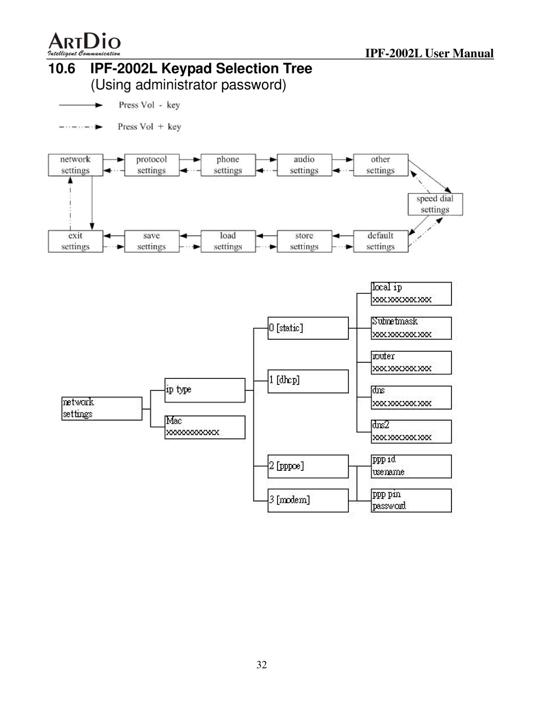 ArtDio IPF-2000L user manual IPF-2002L Keypad Selection Tree Using administrator password 