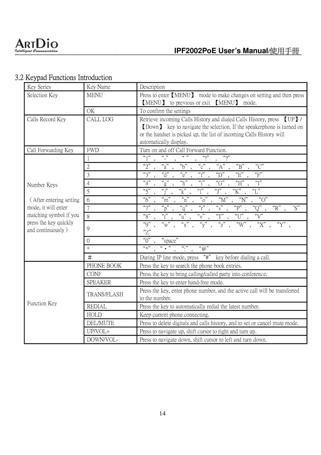 ArtDio IPF2002PoE user manual Keypad Functions Introduction, Menu 