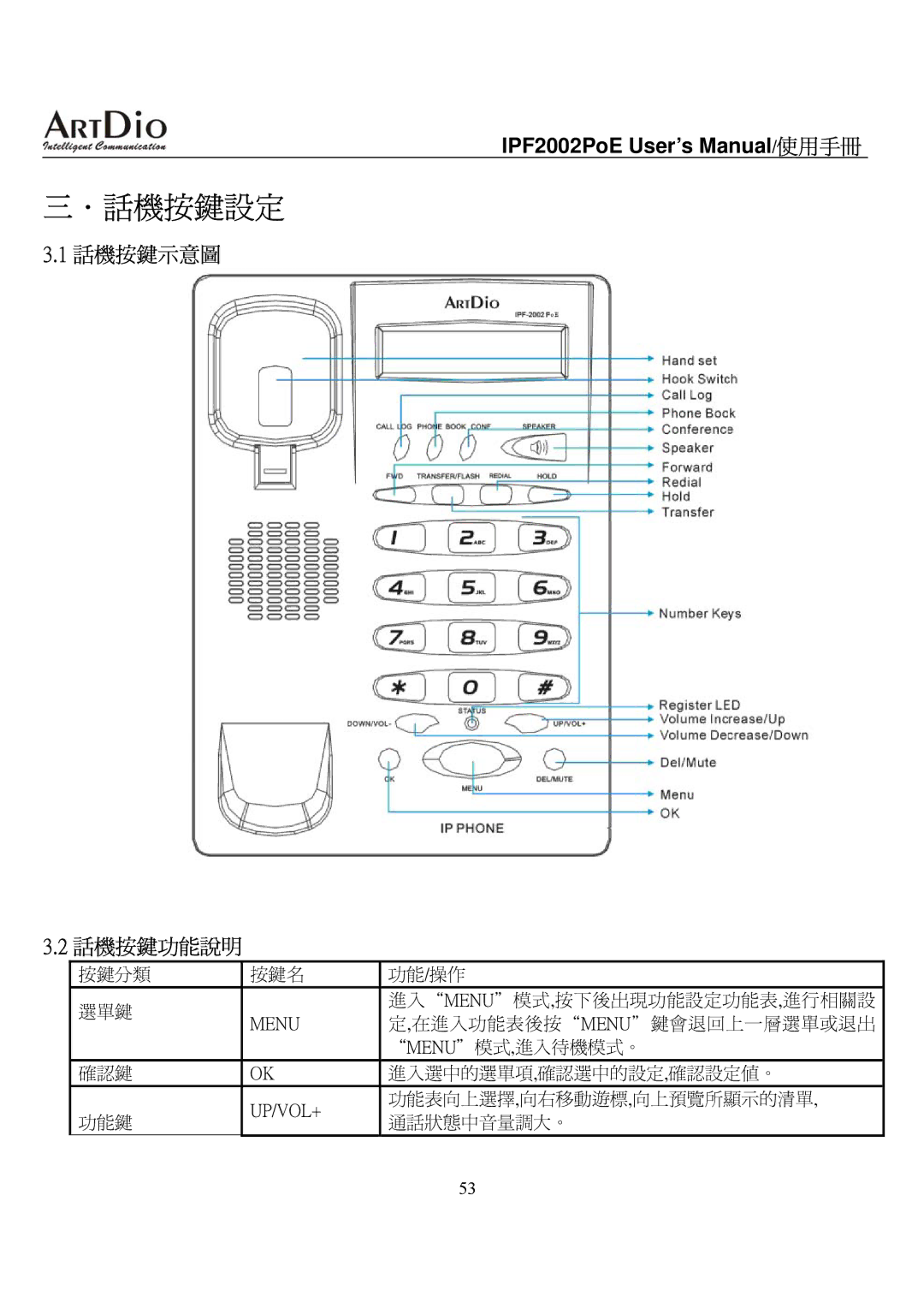 ArtDio IPF2002PoE user manual 話機按鍵示意圖 話機按鍵功能說明, 按鍵分類 按鍵名 選單鍵, 確認鍵 功能鍵 