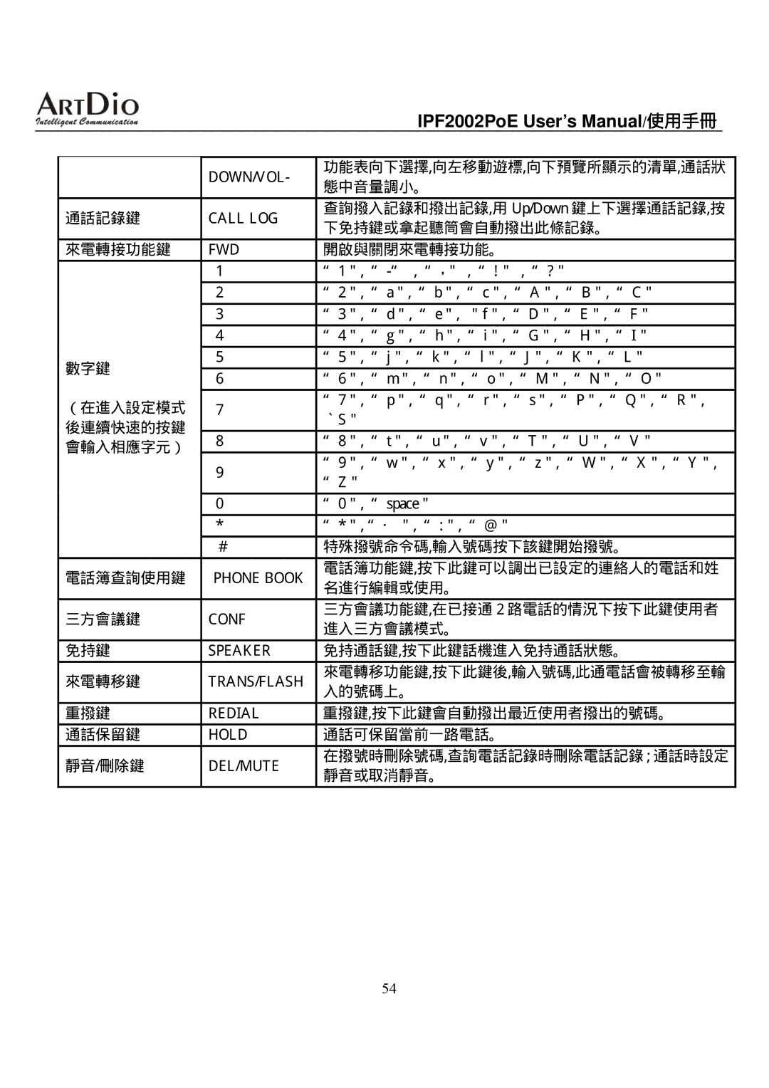 ArtDio IPF2002PoE 通話記錄鍵, 來電轉接功能鍵, 數字鍵 （在進入設定模式 後連續快速的按鍵 會輸入相應字元） 電話簿查詢使用鍵, 三方會議鍵, 免持鍵, 來電轉移鍵, 重撥鍵, 通話保留鍵, 靜音/刪除鍵 