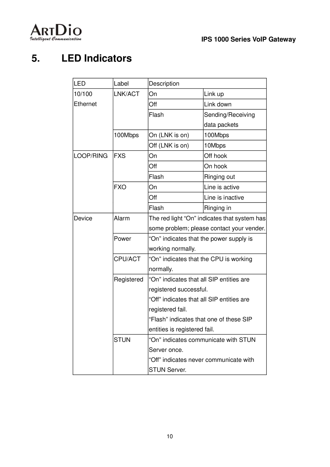 ArtDio IPS 1000 user manual LED Indicators 