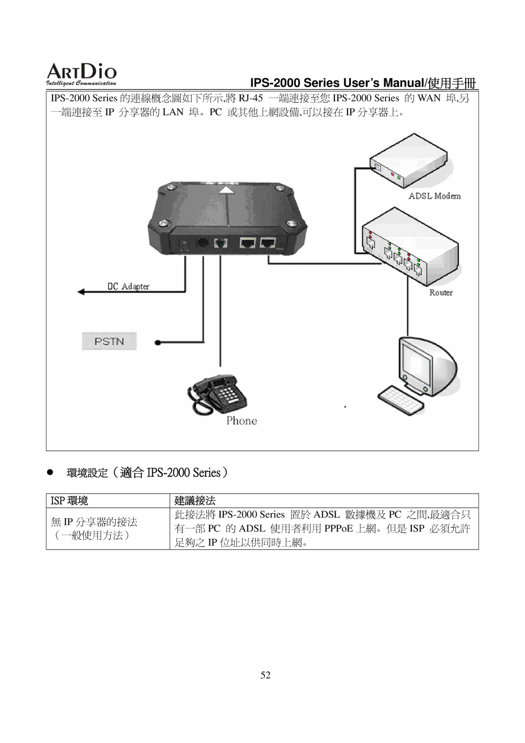 ArtDio user manual 此接法將 IPS-2000 Series 置於 Adsl 數據機及 PC 之間, 最適合只 