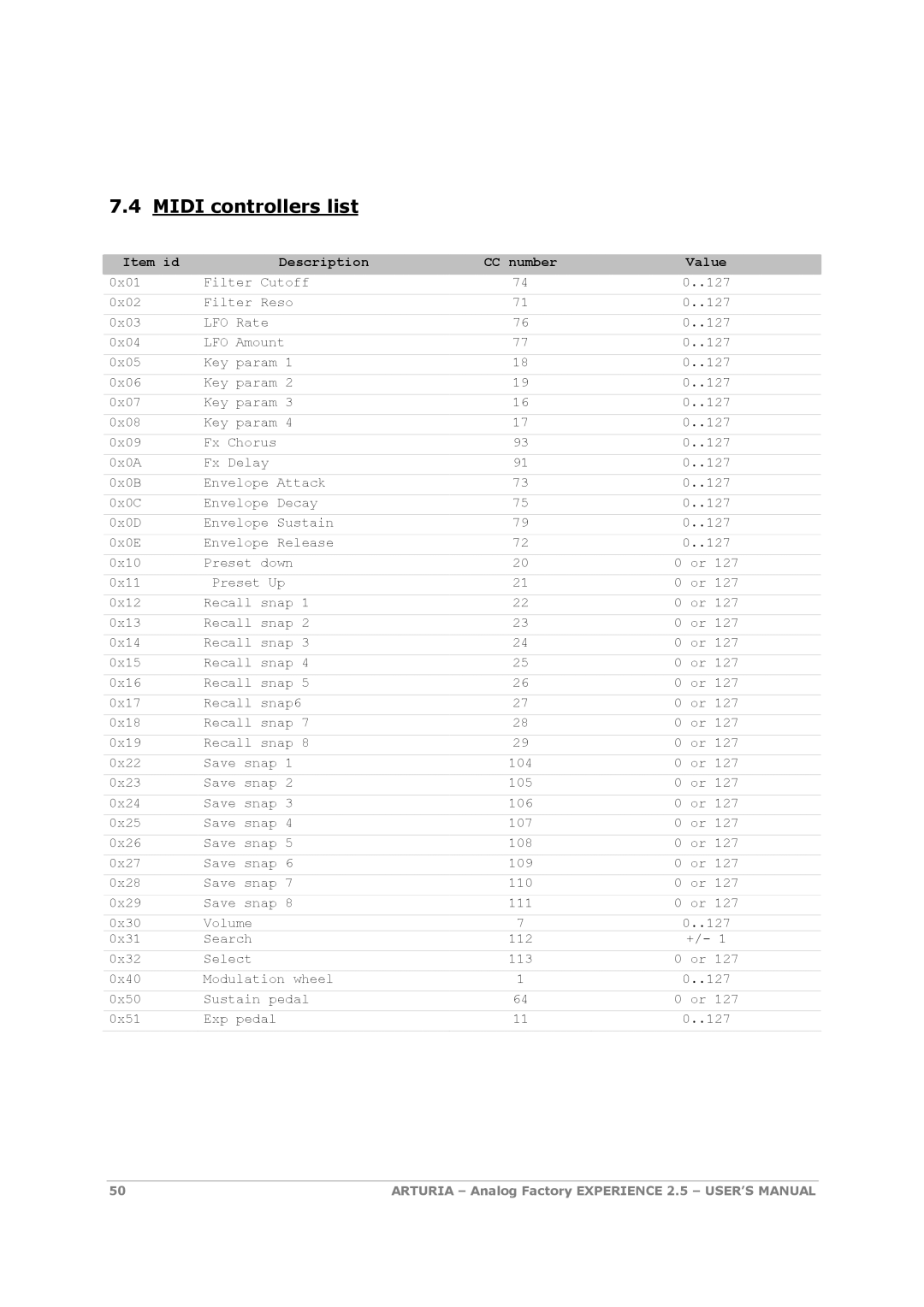 Arturia 2.5 manual Midi controllers list, Item id Description CC number Value 