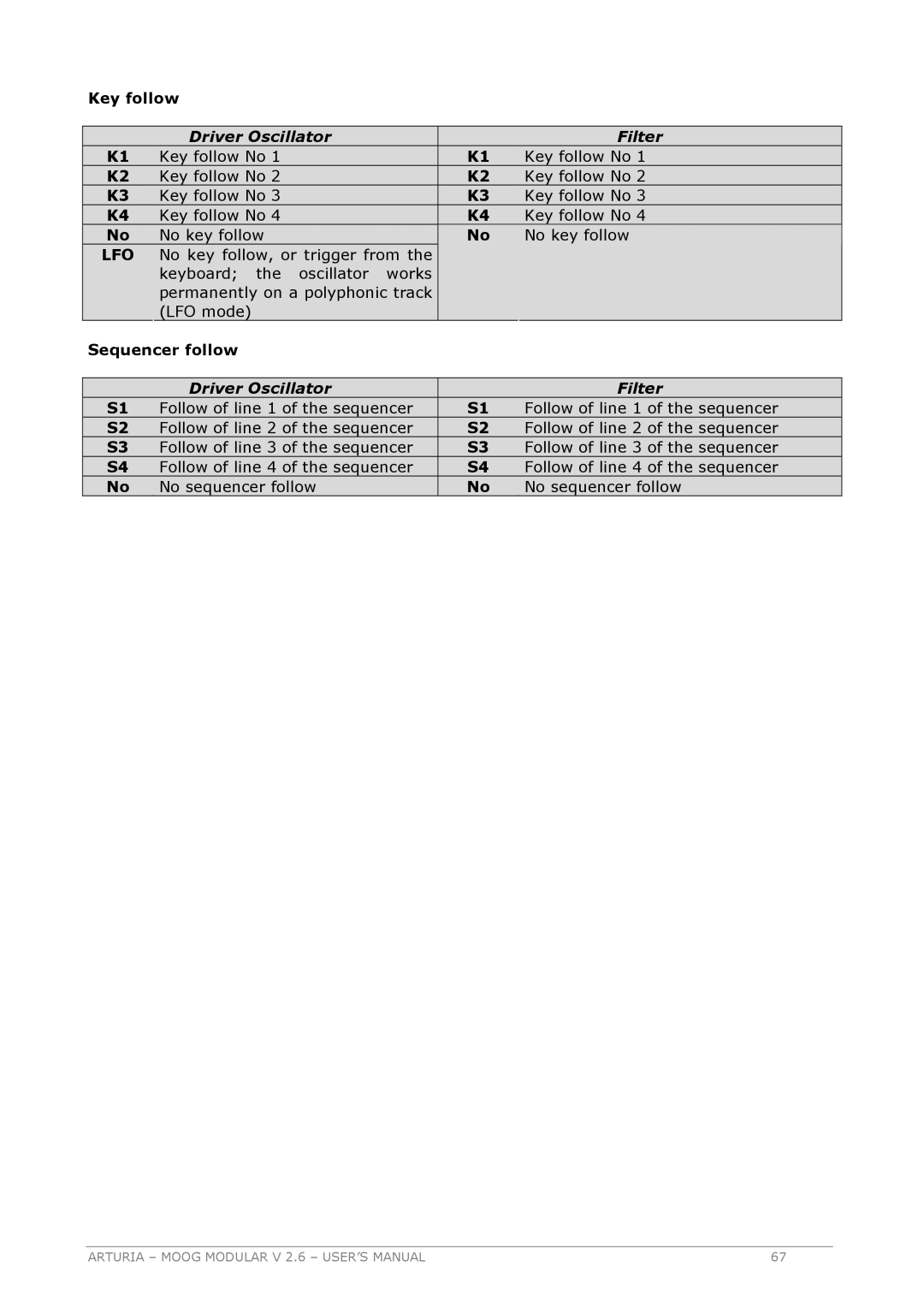 Arturia 2.6 manual Key follow, Lfo 