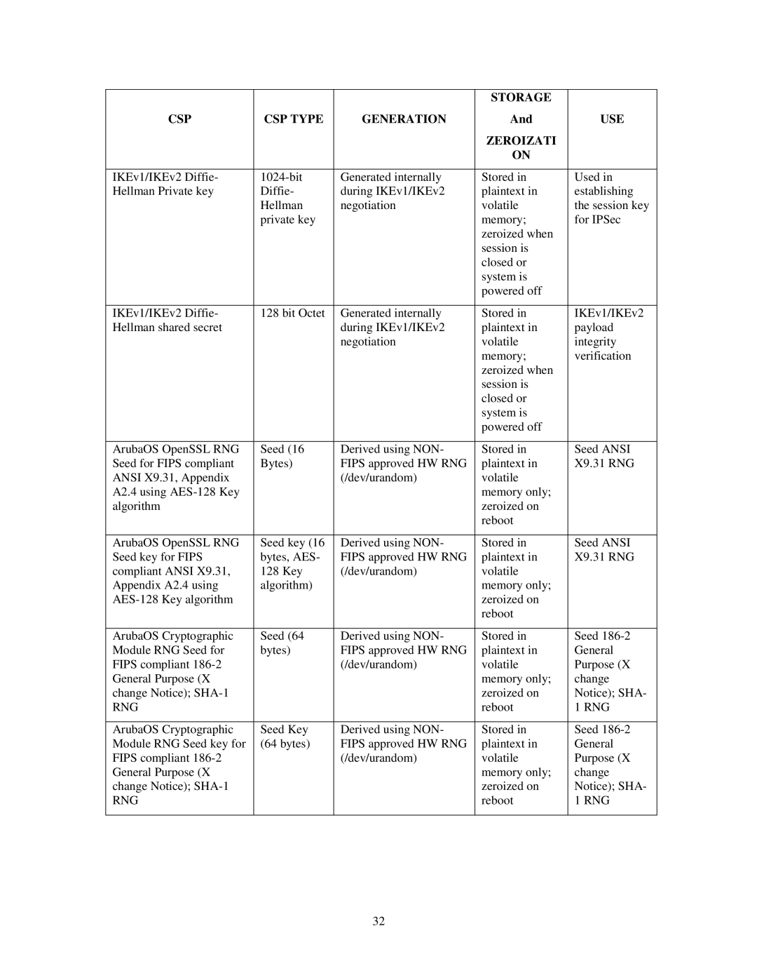 Aruba Networks FIPS 140-2 manual Rng 