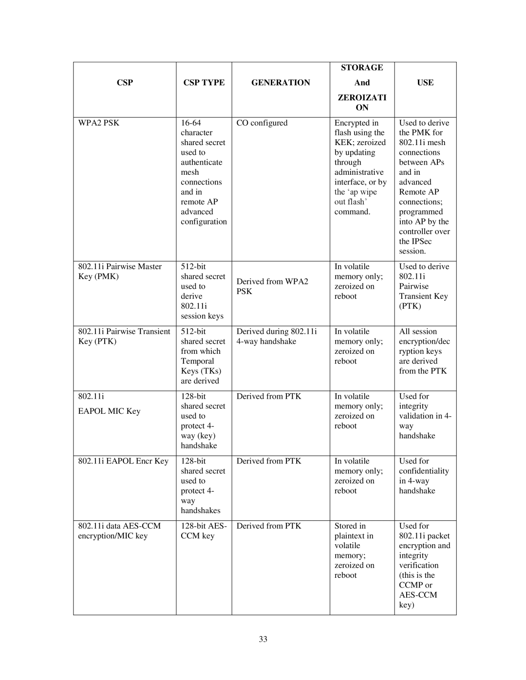 Aruba Networks FIPS 140-2 manual Psk, Ptk, Aes-Ccm 