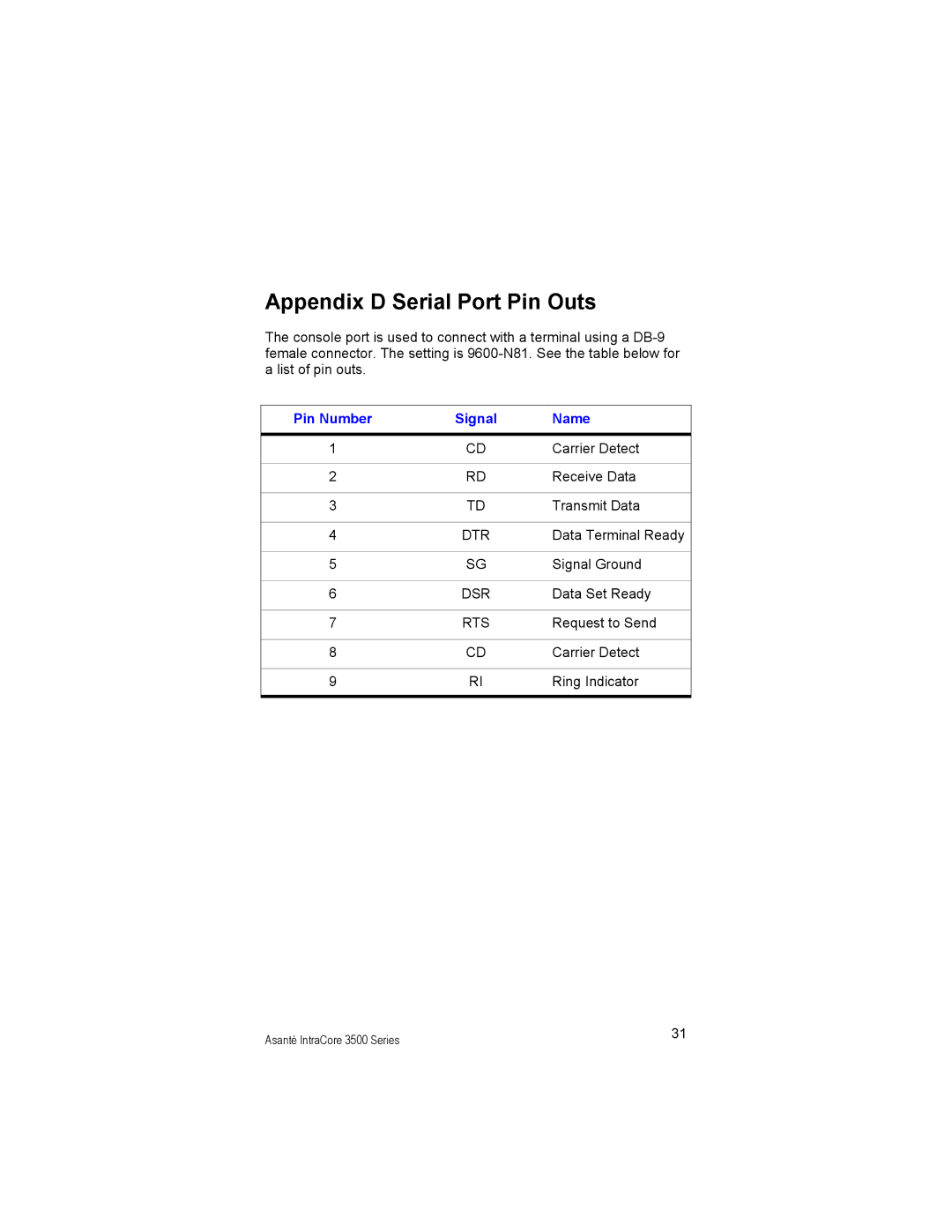 Asante Technologies 3500 manual Appendix D Serial Port Pin Outs, Pin Number Signal Name 