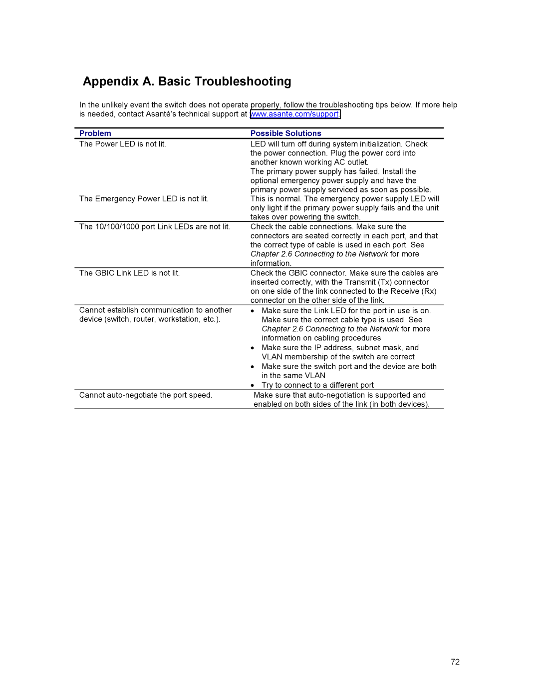 Asante Technologies 35516 user manual Appendix A. Basic Troubleshooting, Problem Possible Solutions 