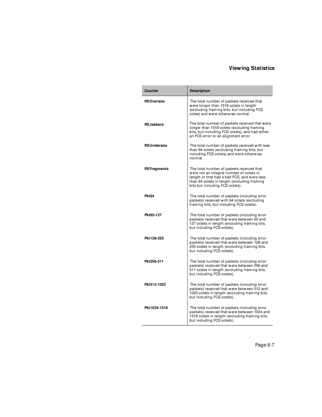 Asante Technologies 5324 Counter Description RXOversize, RXJabbers, RXUndersize, RXFragments, Pkt64, Pkt65-127, Pkt128-255 