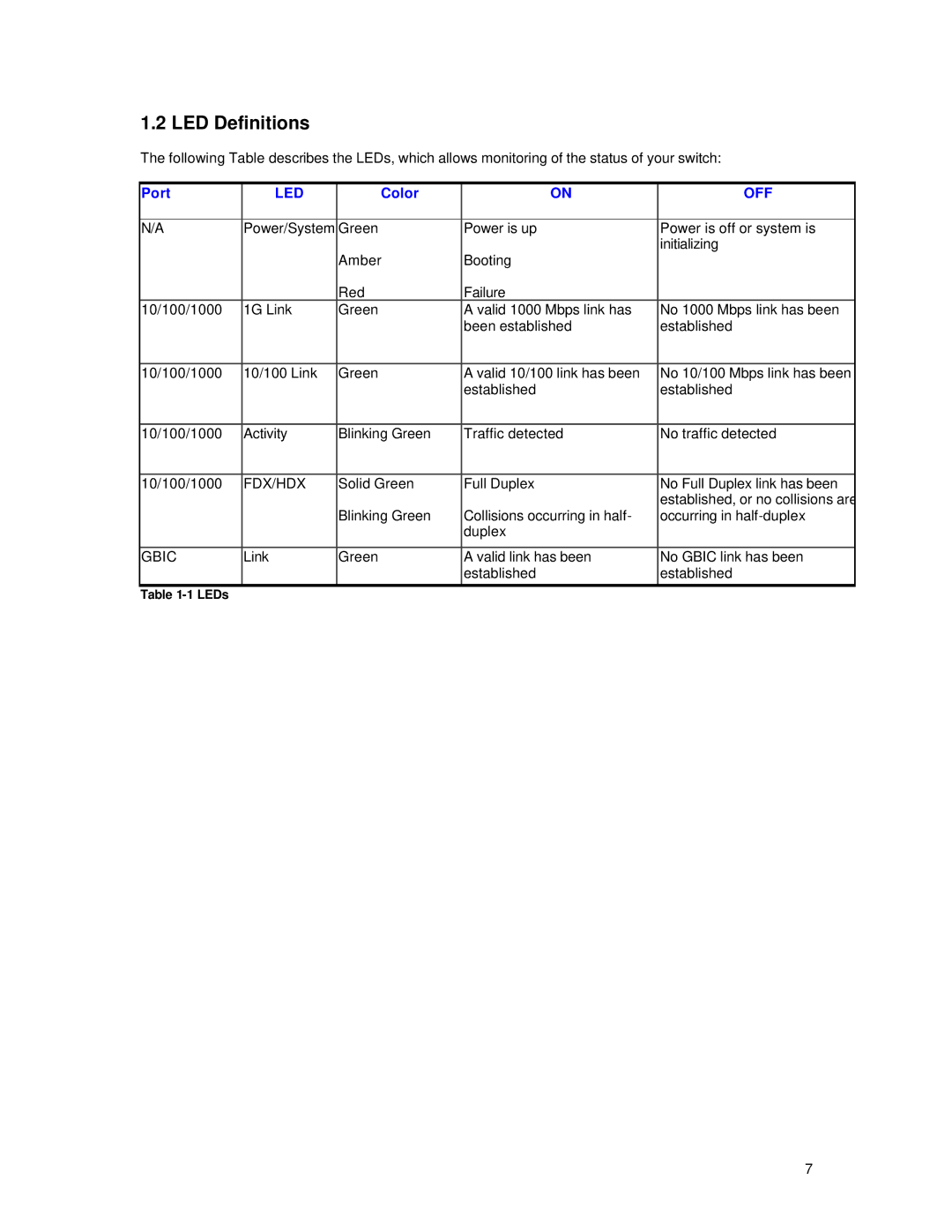 Asante Technologies 65120 user manual LED Definitions, Off 