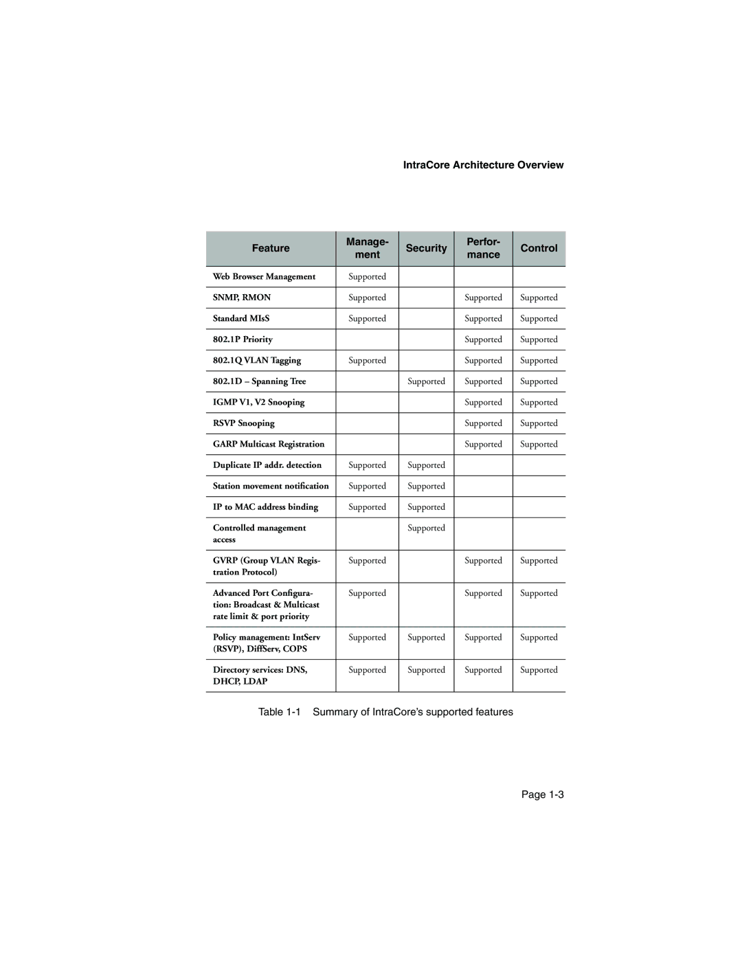 Asante Technologies 9000 manual Summary of IntraCore’s supported features 