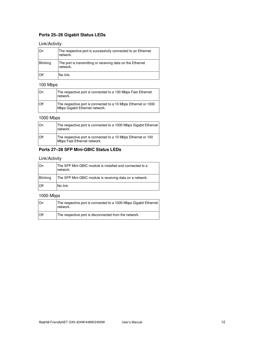 Asante Technologies GX5-424W, GX5-2400W user manual Ports 25-26 Gigabit Status LEDs, Ports 27-28 SFP Mini-GBIC Status LEDs 