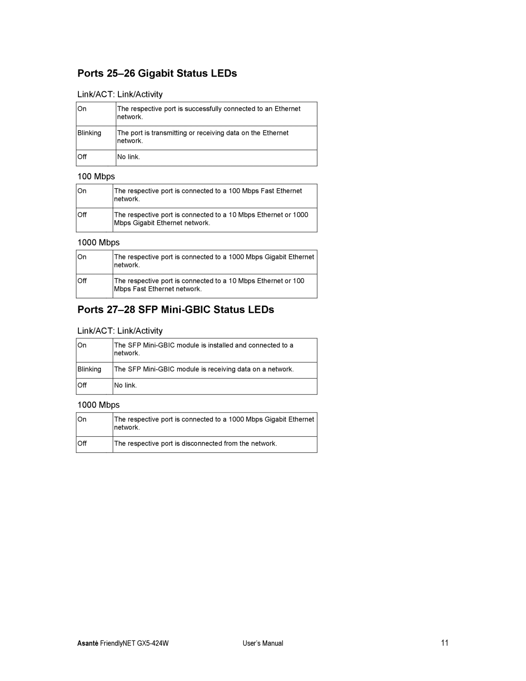 Asante Technologies GX5-424W user manual Ports 25-26 Gigabit Status LEDs, Ports 27-28 SFP Mini-GBIC Status LEDs 