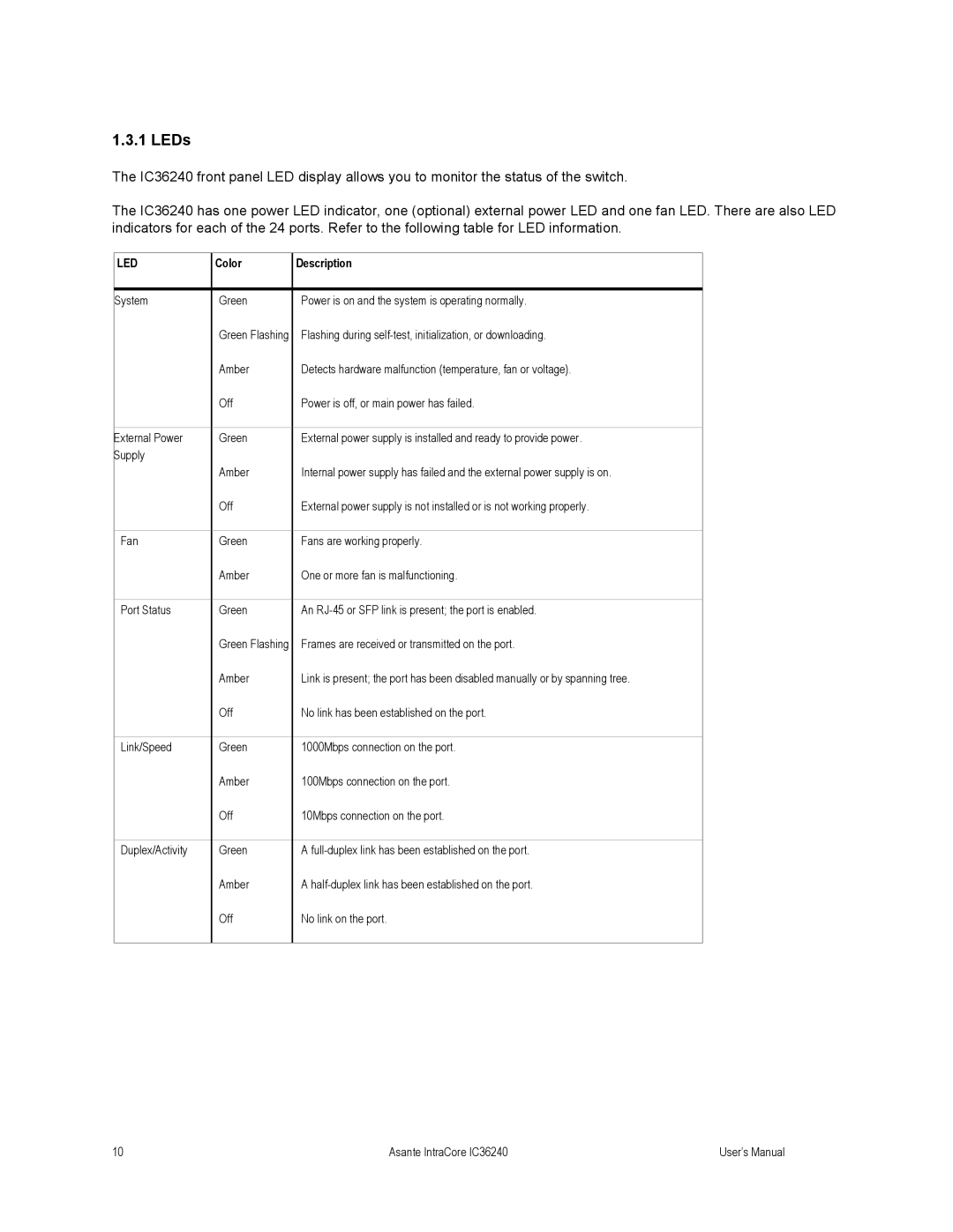 Asante Technologies IC36240 user manual LEDs, Led 