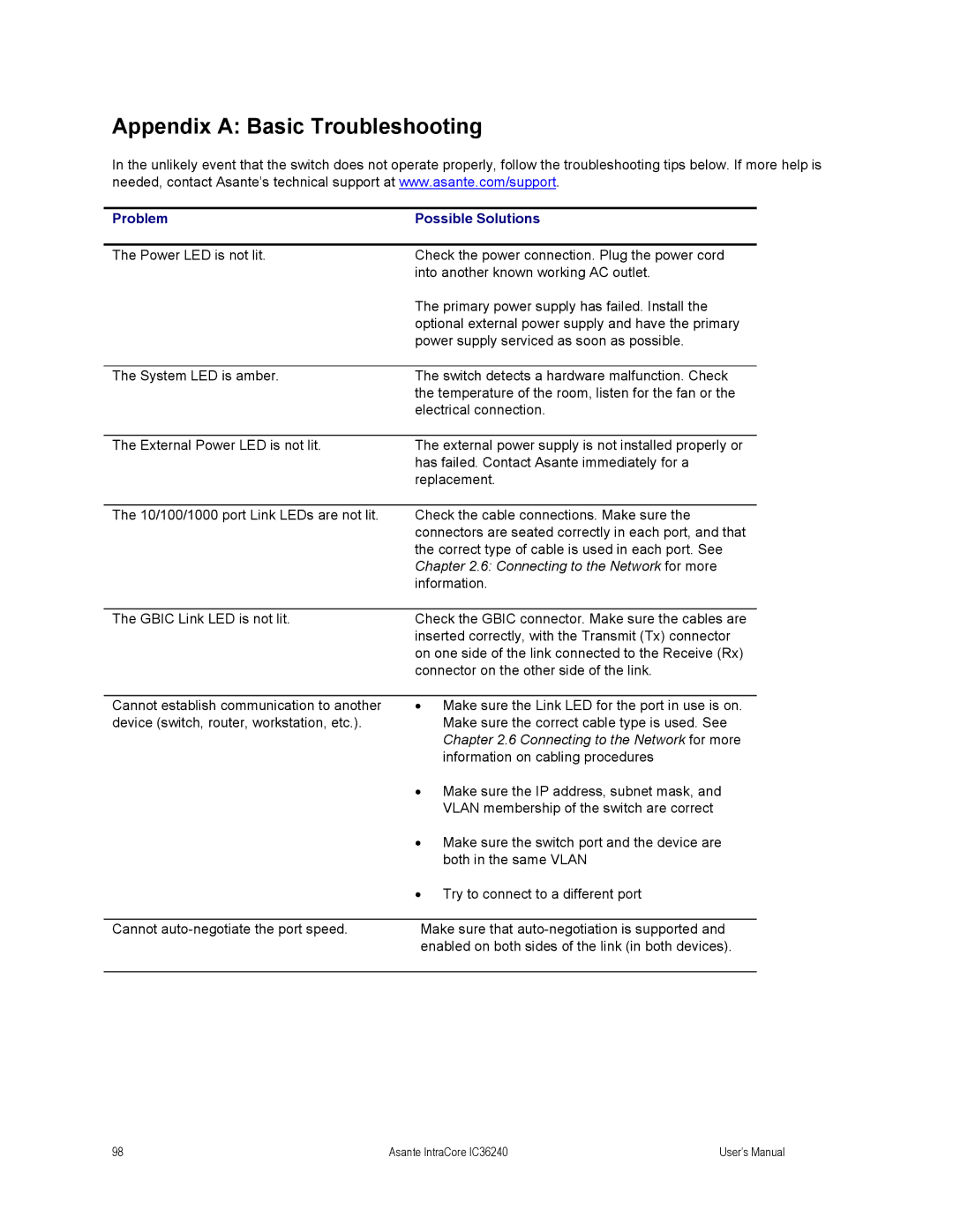 Asante Technologies IC36240 user manual Appendix a Basic Troubleshooting, Problem Possible Solutions 