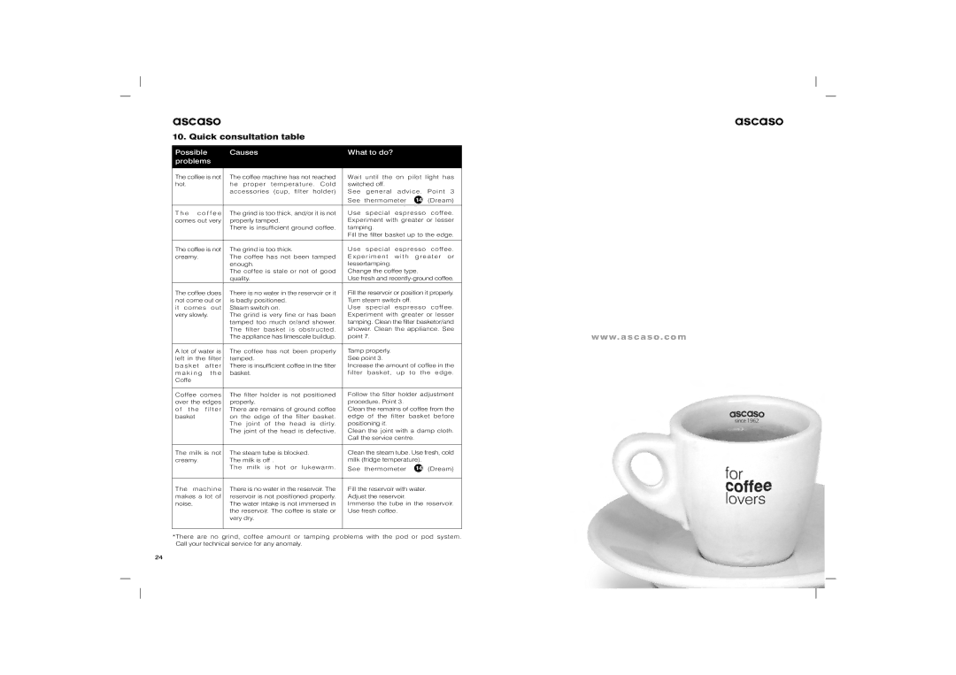 Ascaso Factory Basic, Elipse, Dream, Arc user manual Quick consultation table, Possible Causes, Problems 