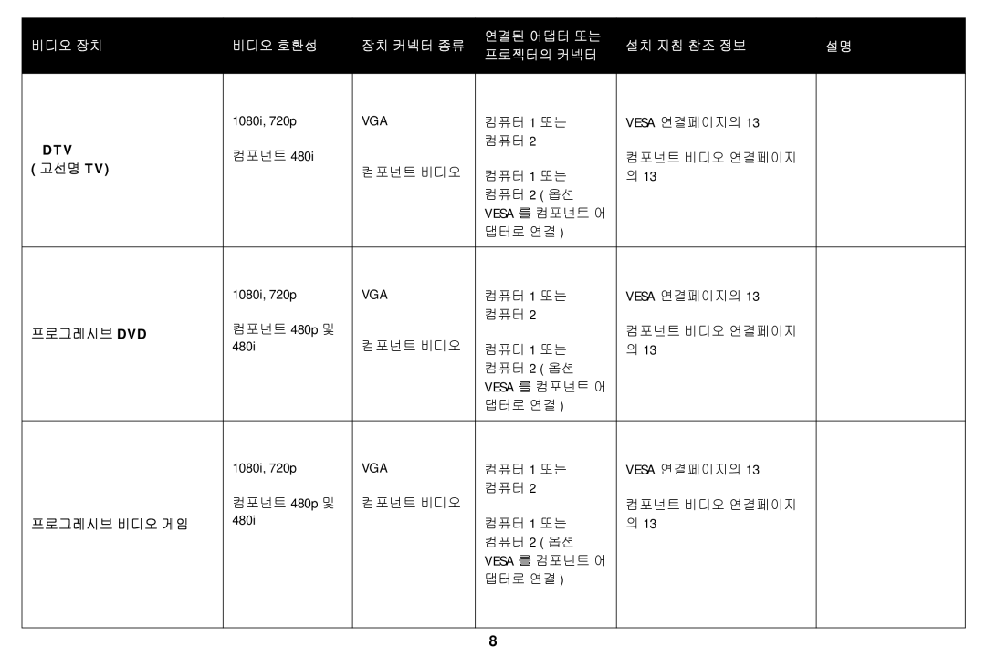 Ask Proxima A1200EP manual Dtv, 고선명 Tv 프로그레시브 Dvd 프로그레시브 비디오 게임 