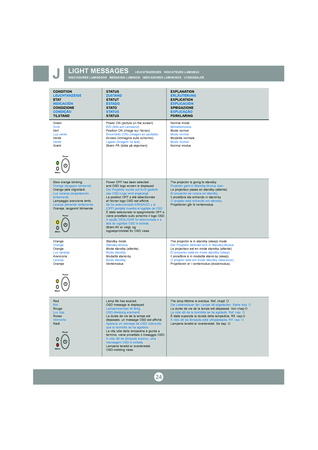 Ask Proxima C300 manual Light Messages 