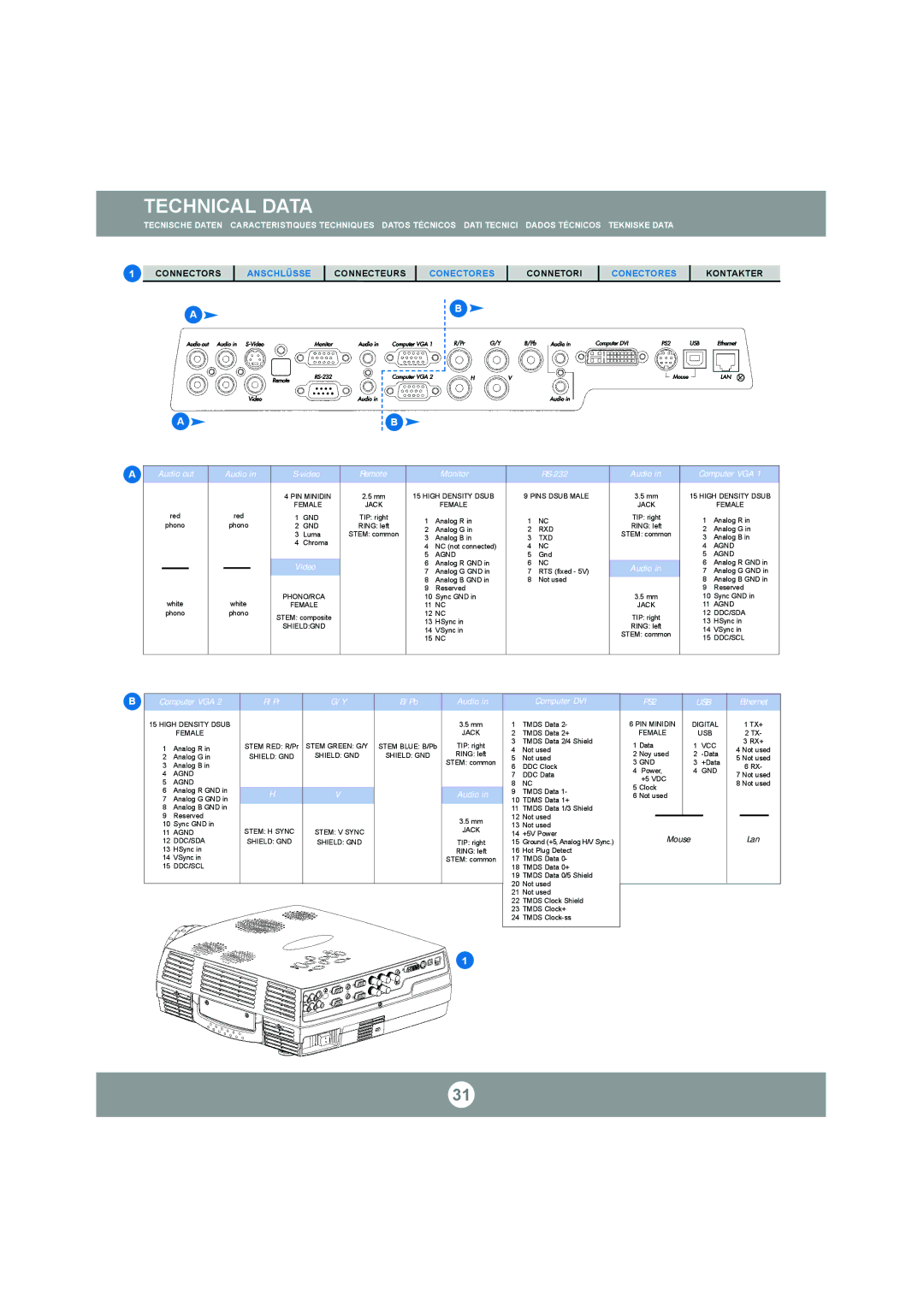 Ask Proxima C300 manual Connectors 