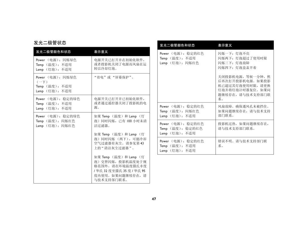 Ask Proxima C440, C450 manual 发光二极管状态, 发光二极管颜色和状态 表示意义 