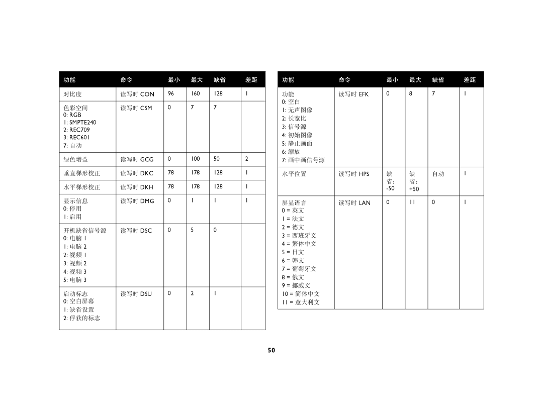 Ask Proxima C450, C440 manual 对比度 