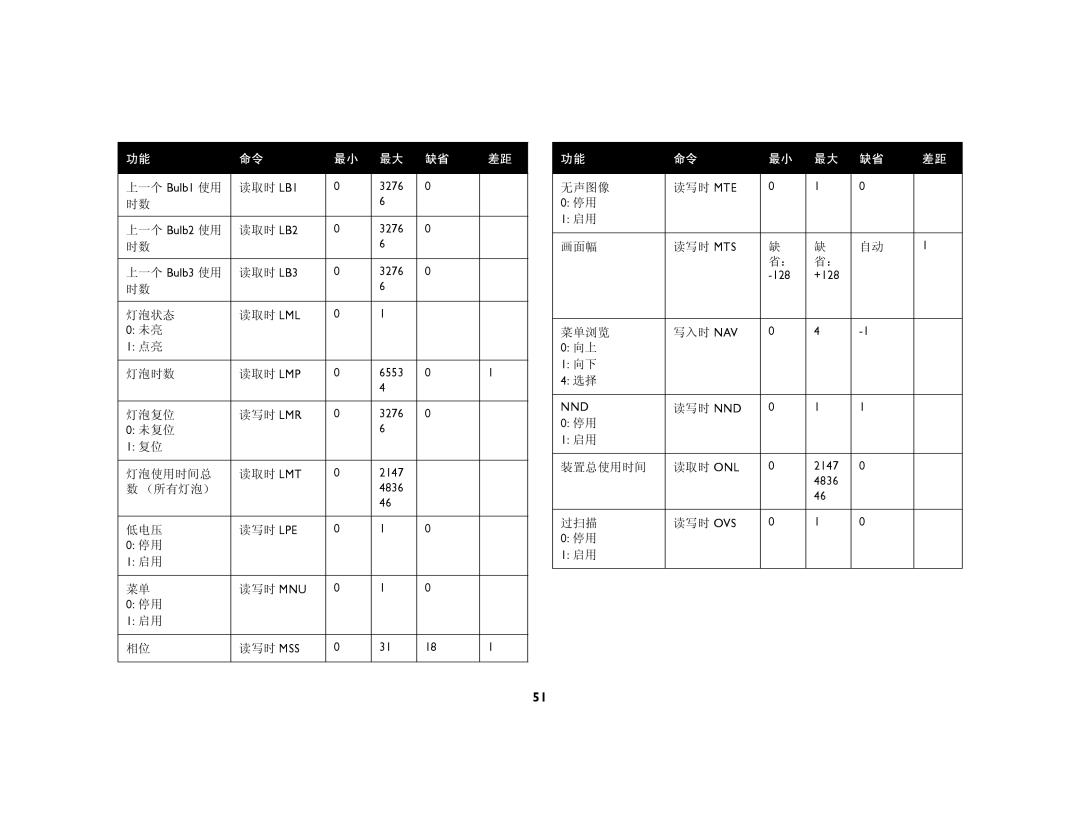 Ask Proxima C440, C450 manual 灯泡状态 