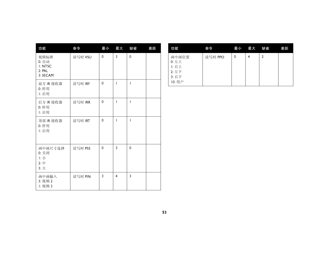 Ask Proxima C440, C450 manual 视频标准 